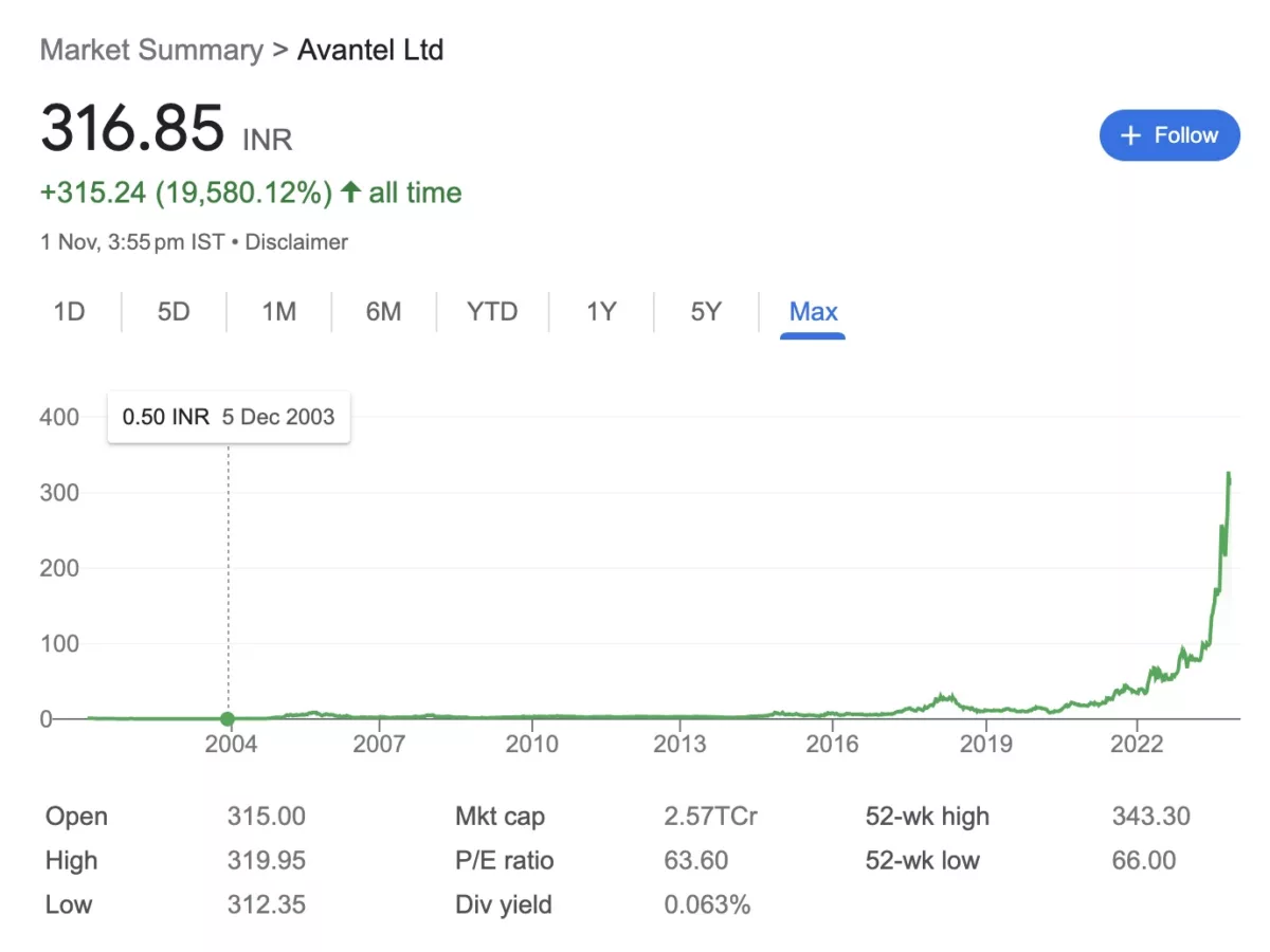 Multibagger Stock Got 2 Big Orders. Avantel Ltd Shares Ready to Skyrocket. 50 Paise Turned to 316 Rs